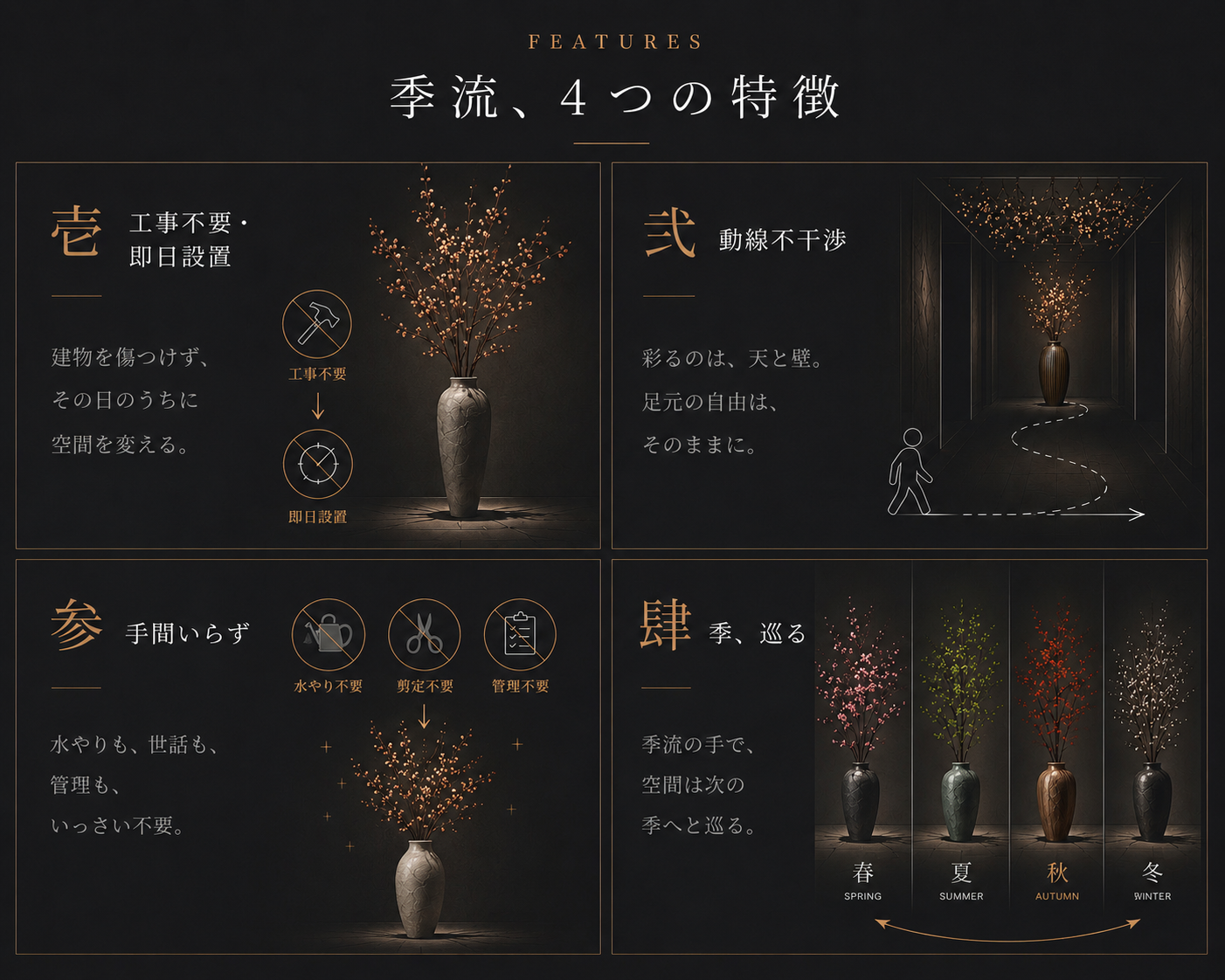 季流、4つの特徴。壱:工事不要・即日設置──建物を傷つけず、その日のうちに空間を変える。弐:動線不干渉──彩るのは、天と壁。足元の自由は、そのままに。参:手間いらず──水やりも、世話も、管理も、いっさい不要。肆:季、巡る──季流の手で、空間は次の季へと巡る。
