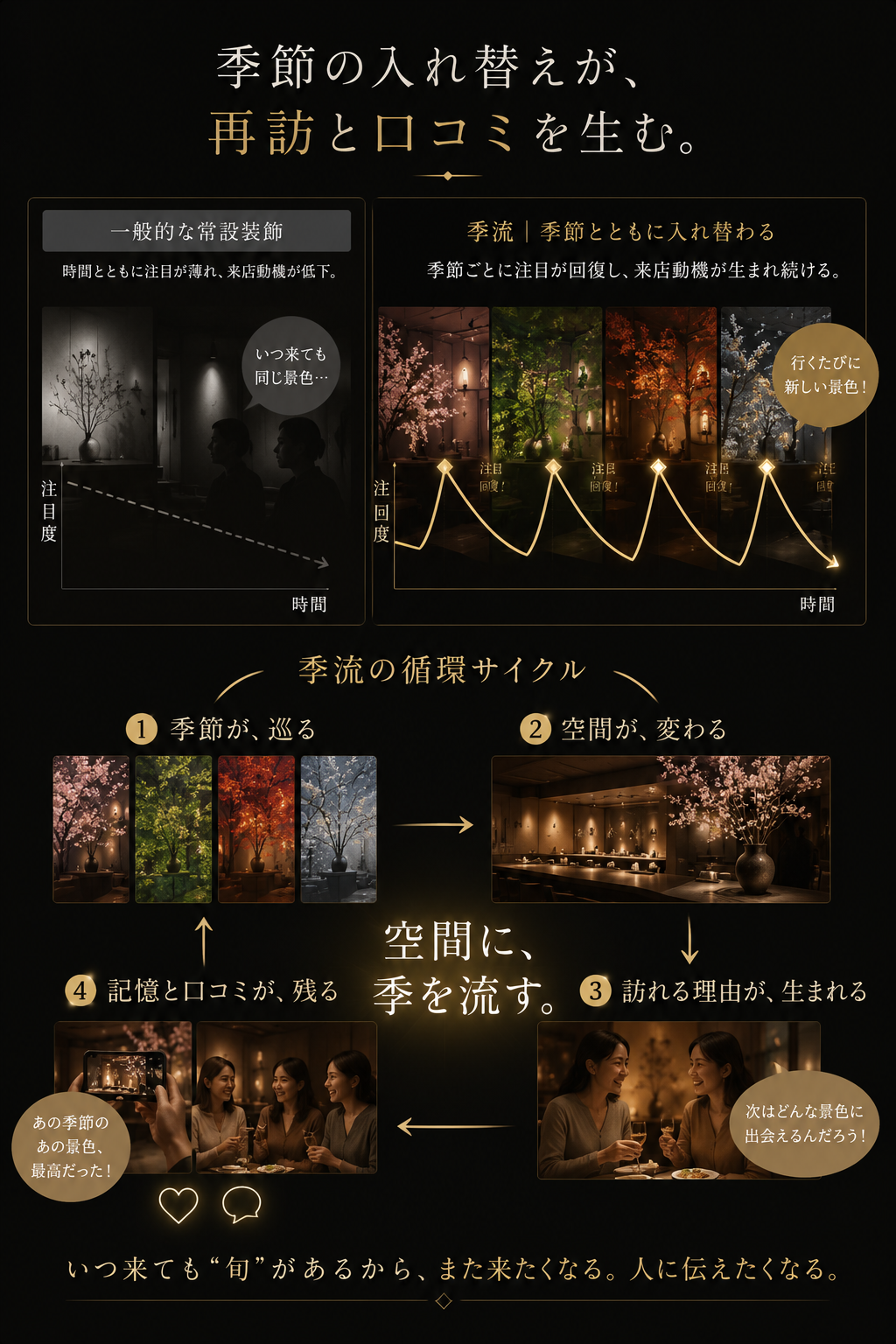 季節の入れ替えが、再訪と口コミを生む。一般的な常設装飾は時間とともに注目が薄れるが、季流は季節ごとに注目が回復し、来店動機が生まれ続ける。